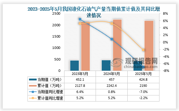 数据显示，2025年5月份我国液化石油气产量当期值约为424.8万吨，同比下降7%；1-5月我国液化石油气产量累计约为2190万吨，同比下降2.2%。整体来看，近三年5月同期我国液化石油气产量当期值和累计值均呈先升后降走势。