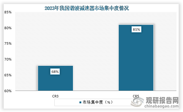 從市場集中度來看，2023年我國諧波減速器行業CR3、CR5市場份額占比分別為68%、81%。整體來看，我國諧波減速器行業市場集中度較高。