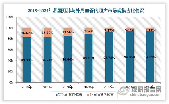 根据应用疾病不同，目前我国血管内超声主要可以分为冠状动脉血管内超声（简称冠脉血管内超声，下同）、外周血管内超声。其中，冠脉血管内超声为我国血管内超声第一大细分市场，且市场规模占比持续上升。数据显示，冠脉血管内超声市场规模占比由2018年的83.33%提升至2024年的94.89%；与此同时，外周血管内超声市场规模占比则逐渐缩小，由16.67%减少至5.11%。