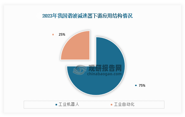 從下游應用結構來看，我國諧波減速器下游主要應用于工業機器人領域，占比達到了75%；而工業自動化占比為25%。