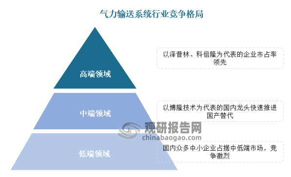 从整体竞争格局来看，数量众多的中小企业在自动化和可靠性要求较低的低端领域中竞争激烈，只有少数具有技术、规模和大型项目经验的企业参与石化行业合成树脂领域的竞争，主要玩家有泽普林、科倍隆、博隆技术和上海金申德。