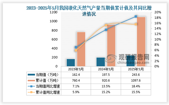 數據顯示，2025年5月份我國液化天然氣產量當期值約為243.6萬噸，同比增長18.4%；1-5月我國液化天然氣產量累計約為1097.6萬噸，同比增長15.5%。整體來看，近三年5月同期我國液化天然氣產量當期值和累計值均呈增長走勢。