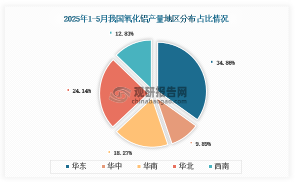各大區產量分布來看，2025年1-5月我國氧化鋁產量以華東區域占比最大，約為34.86%，其次是華北區域，占比為24.14%。