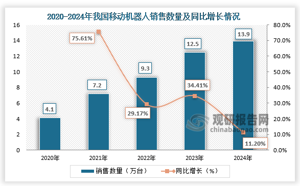 銷售數量來看，隨著技術的不斷進步，我國移動機器人智能化水平不斷提升，市場銷售數量隨之增長。2024年我國移動機器人銷售數量為13.9萬臺，同比增長11.2%。