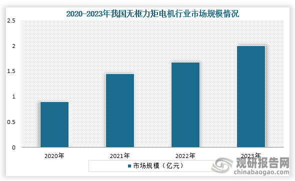 从市场规模来看，2020年到2023年我国无框力矩电机行业市场规模持续增长，到2023年我国无框力矩电机市场规模约为2亿元，年均复合增长率为30.5%。