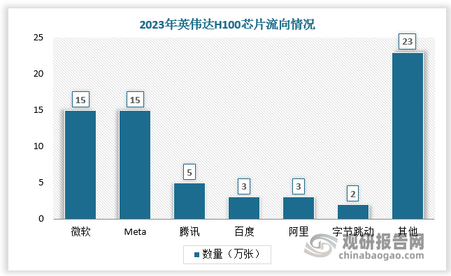 然而自2018年起，美国政府对中国的科技封锁不断加剧，从限制高端芯片出口到拟限制中国企业使用美国厂商的云计算服务，严重阻碍了中国获取先进算力芯片及相关技术的渠道。以 H100 芯片为例，2023年英伟达全球出货量达 65 万张，国内仅有腾讯、百度、阿里巴巴和字节跳动等少数几家公司获得了 H100 芯片的供应。同时国产算力芯片短期内又难以满足市场需求，国内算力供需矛盾日益突出。