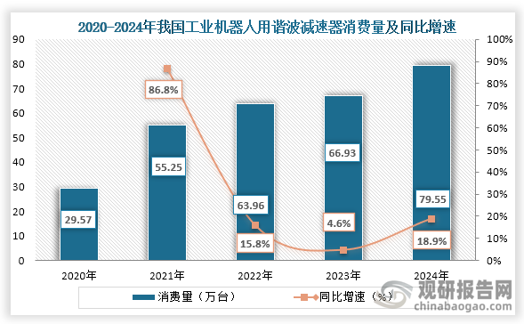 從我國消費量來看，2020年到2024年我國工業機器人用諧波減速器消費量持續增長，到2024年我國工業機器人用諧波減速器消費量為79.55萬臺，同比增長18.9%。
