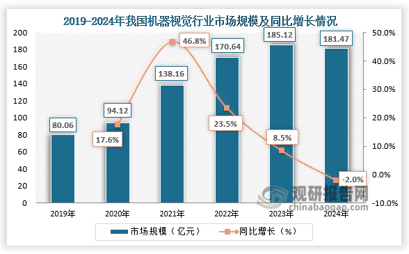 國內市場規模來看，2019-2024年我國機器視覺行業市場規模呈先升后降走勢。2024年我國機器視覺行業市場規模為181.47億元，同比下降2%。