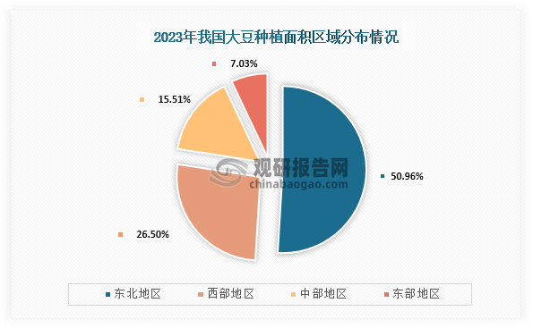 從種植面積來看，2023年我國東北地區、西部地區、中部地區、東部地區種植面積占比分別為50.96%、26.50%、15.51%、7.03%。