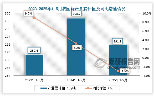 累計值來看，2025年1-5月我國鋅產量累計約為291.9萬噸，同比下降3%。整體來看，近三年同期我國鋅產量累計值呈先升后降走勢。