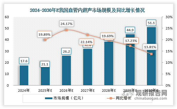 我国血管内超声行业未来发展前景依旧广阔，市场规模有望从2024年的17.6亿元增至2030年的51.1亿元，年复合增长率达19.44%。这一发展前景主要基于以下几个方面的支撑：
