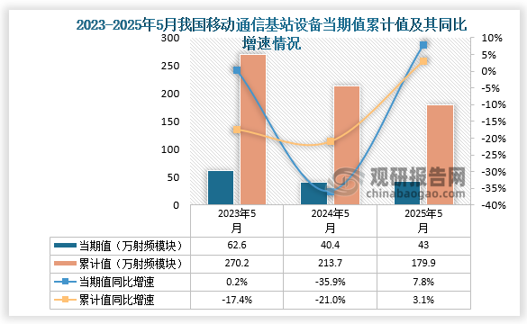 數據顯示，2025年5月份我國移動通信基站設備產量約為43萬射頻模塊，同比增長7.8%；1-5月我國移動通信基站設備產量約為179.9萬射頻模塊，同比增長3.1%。整體來看，近三年5月同期我國移動通信基站設備產量當期值呈先降后升走勢、累計值呈下降走勢。