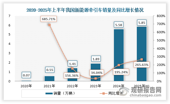 新能源牽引車是指使用新能源作為動力源的牽引車輛，具有環保、低碳等優點。近年來我國新能源牽引車市場發展勢頭迅猛，銷量（交強險口徑，不含出口和軍品，下同）由2020年的0.07萬輛激增至2024年的5.58萬輛，年均復合增長率高達198.80%。進入2025年后，其市場熱度持續攀升，僅1-6月累計銷量就突破5.85萬輛，不僅超越2024年全年銷量，較2024年同期更是實現265.63%的爆發式增長。