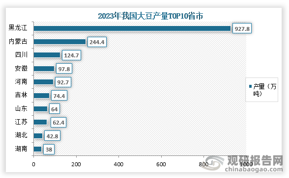 具體來看，我國大豆產量前三的省市分別為黑龍江、內蒙古、四川；產量分別為927.8萬噸、244.4萬噸、124.7萬噸。