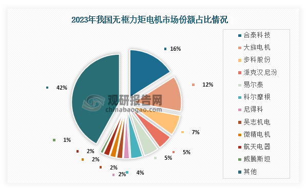 具体来看，2023年我国无框力矩电机行业市场份额占比最高为合泰科技，占比为16%；其次为大族电机，市场份额占比为12%；第三为步科股份，市场份额占比为7%。