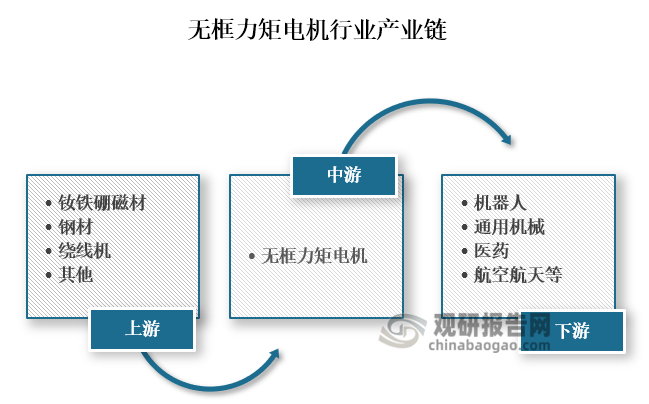 从产业链来看，无框力矩电机上游主要为钕铁硼磁材、钢材、绕线机等原材料及零部件；中游为无框力矩电机的生产；下游为机器人、通用机械、医药、航空航天等应用领域。