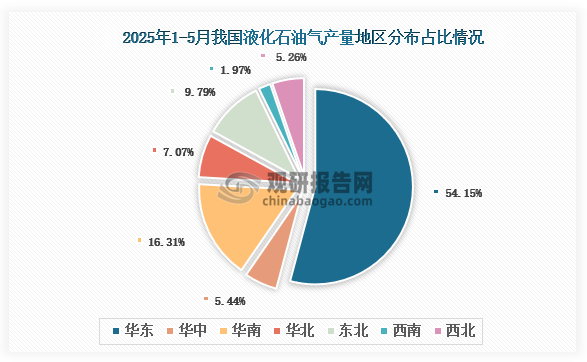 各大区产量分布来看，2025年1-5月我国液化石油气产量以华东区域占比最大，约为54.15%，其次是华南区域，占比为16.31%。