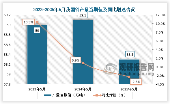 數據顯示，2025年5月我國鋅產量當期值約為58.3萬噸，同比下降2.3%，均低于前兩年同期產量。