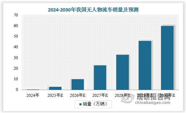 2024年7月，工业和信息化部、公安部、自然资源部、住房和城乡建设部、交通运输部等五部门联合发布《关于公布智能网联汽车“车路云一体化”应用试点城市名单的通知》，北京、上海、重庆、鄂尔多斯等 20个城市（联合体）上榜。各试点城市可以结合智慧城市、智能交通、产业发展等需求，因地制宜开展智慧公交、智慧乘用车、自动泊车、城市物流、自动配送等多场景的规模化应用试点。路权的开放直接促进了无人物流车走向规模化应用。2024年我国无人物流车销量达0.51万辆，预计2030年我国无人物流车销量达60万辆。