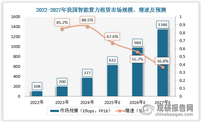 国内算力供需矛盾日益突出而自建算力成本高昂，推动智能算力租赁行业高速增长。2022-2024年我国智能算力租赁市场规模由108EFlops增长至377EFlops，CAGR为86.8%；预计2025-2027年我国智能算力租赁市场规模由632EFlops增长至1346EFlops，CAGR为45.9%。