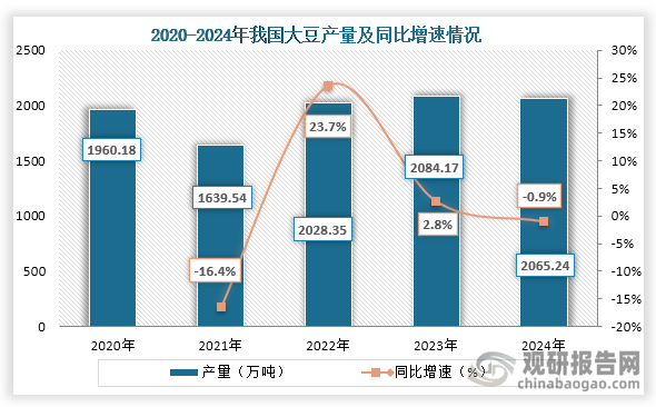 從產量來看，2020年到2024年我國大豆產量為先降后增再降趨勢，到2024年我國大豆產量為2065.24萬噸，同比下降0.9%。