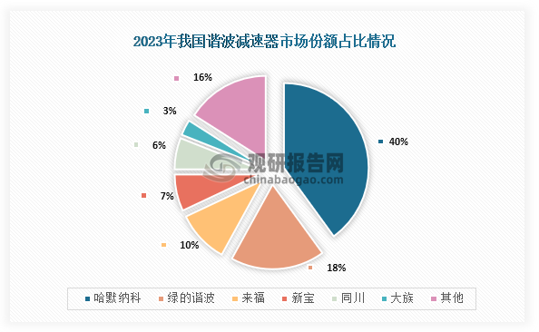 具體來看，2023年我國諧波減速器行業市場份額占比最高為哈默納科，占比為40%；第三為綠的諧波，占比為18%；第三為來福，占比為10%。