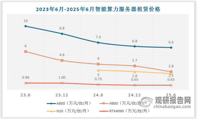 国内智能算力租赁行业发展迅速，鸿景科技、协创数据、有方科技、海南华帖、润建股份等优秀公司不断涌现。但与海外相比，国内智能算力租赁行业仍面临着商业模式单一的挑战。当前大多数算力租赁服务商仍以基础资源出租为主，产品同质化严重，市场价格竞争加剧。根据数据，2023年6月-2025年6月，主流AI服务器租赁价格普遍下降30%以上，其中8卡服务器A800的租赁价格下降幅度高达53%。