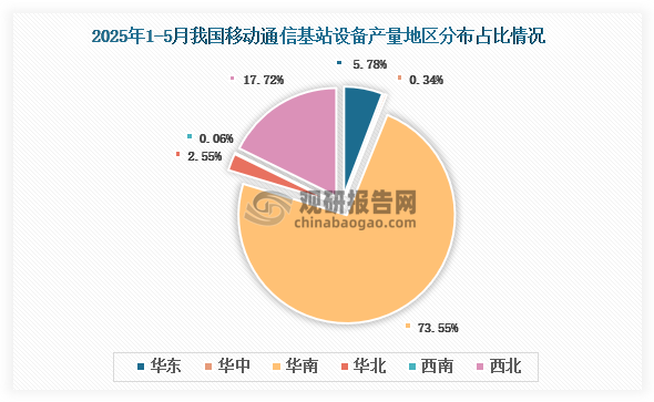 各大區產量分布來看，2025年1-5月我國移動通信基站設備產量以華南區域占比最大，約為73.55%，其次是西北區域，占比為17.72%。
