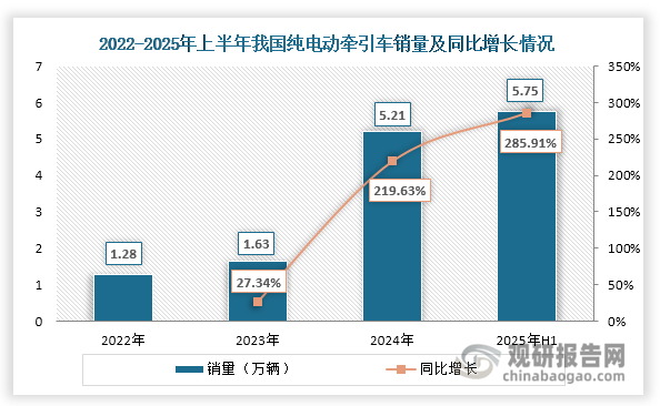 按照技術路線，我國新能源牽引車可以分為純電動牽引車、混動牽引車和燃料電池牽引車。其中，純電動牽引車憑借技術成熟度高、基礎設施配套相對完善等優勢，持續領跑市場。數據顯示，2021年我國新能源牽引車銷量達到1.28萬輛，此后呈現加速增長態勢，2025年上半年銷量已達5.75萬輛，較2024年同期的1.49萬輛激增285.91%。與此同時，其市場份額由2022年的90.78%進一步提升至2025年上半年的98.29%，展現出強勁的市場統治力。