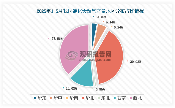 各大區產量分布來看，2025年1-5月我國液化天然氣產量以華北區域占比最大，約為39.03%，其次是西北區域，占比為37.61%。