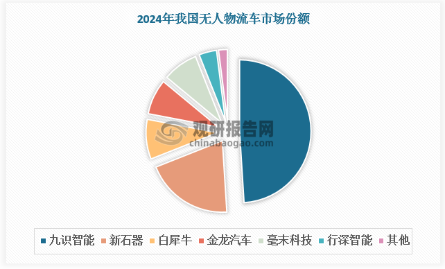目前无人物流车头部厂商正在积极出海，并在国内市场加强渠道运营，拓展配送、安防、环卫等多个场景，订单量实现大幅增长，牢牢占据市场领先位置。根据数据，2024年我国无人物流车市场竞争中，九识智能市占率达49%，高居榜首；此外，新石器和白犀牛紧随其后，三者合计占据70%以上的市场份额。
