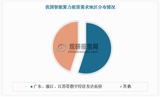 智能算力租赁需求与数字经济发展水平高度相关。广东、浙江、江苏等数字经济发达省份智能算力租赁需求合计占全国总需求的50%以上。从城市维度看，一线城市及省会城市由于创新企业聚集、科研机构密集，智能算力租赁需求尤为旺盛。整体来看，我国智能算力租赁区域性发展特征明显。