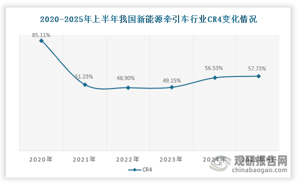 近年來，我國新能源牽引車行業集中度呈現出先降后升的發展軌跡。2020年行業CR4高達85.11%，呈現高度集中的市場格局。隨著市場快速發展，包括重卡制造商和工程機械企業在內的眾多廠商紛紛進入，2021年CR4下降至51.23%，2022年進一步降至48.90%。此后行業集中度開始回升，2025年上半年CR4回升至57.73%。