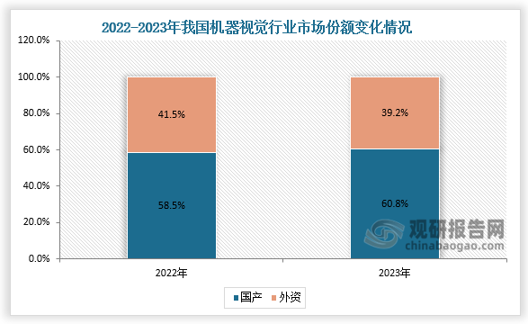 市場份額來看，近年國內企業在機器視覺領域通過持續的技術研發和產品創新，在生產光源、圖像軟件和機器視覺集成系統等部分領域取得了顯著進展，不斷追趕外資企業，使得國內市場呈現出國產加速替代的趨勢。2022-2023年，國產機器視覺市場份額由58.52%提升至60.76%，而外資機器視覺市場份額則由41.48%下降至39.24%。