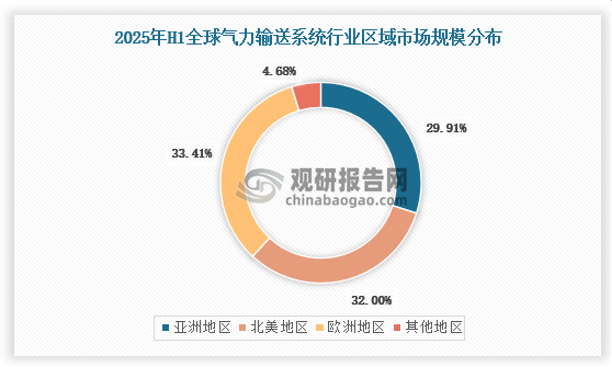 气力输送技术在世界各国得到了迅速发展和应用，并在技术及设备方面取得很大进展。目前，在国外发达国家，气力输送系统行业已成为工业自动化以及智能制造体系的重要组成部分。2025年上半年全球气力输送系统市场规模亚洲地区占比29.91%，北美地区占比32.00%，欧洲地区占比33.41%。具体如下：