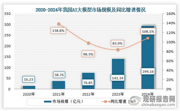 從市場規模來看，2020年到2024年我國AI大模型行業市場規模持續增長，到2024年我國AI大模型行業市場規模約為294.16億元，同比增長超100%。