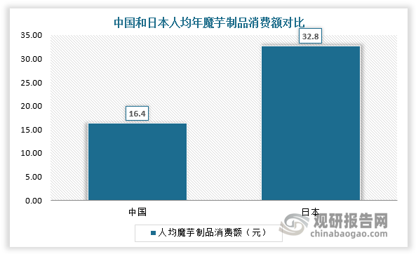 我國魔芋加工食品市場仍具備較大掘金空間。根據數據，當前我國魔芋零食滲透率僅覆蓋 15%的潛在消費人群；我國人均魔芋制品消費額約為 16.4 元，僅為魔芋食品消費大國——日本當前水平的1/2。