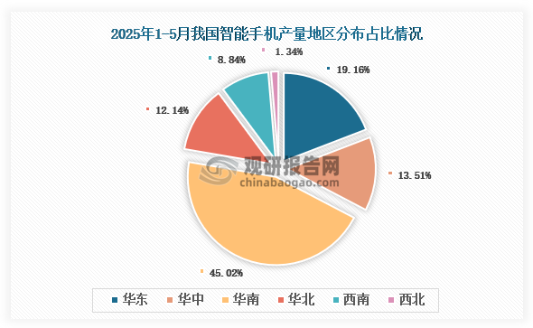 各大區產量分布來看，2025年1-5月我國智能手機產量以華南區域占比最大，約為45.02%，其次是華東區域，占比為19.16%。