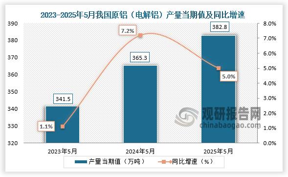 數據顯示，近三年同期我國原鋁（電解鋁）產量當期值呈增長走勢。2025年5月我國原鋁（電解鋁）產量當期值約為382.8萬噸，同比增長5%。