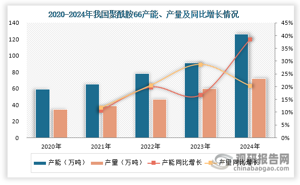 聚酰胺66具有機械強度高、耐熱性好、耐磨性強等特點，被廣泛應用于工程塑料、工業絲、民用絲等領域，終端應用涉及汽車、電子電器、軌道交通、服裝紡織等行業。近年來，在下游需求拉動下，我國聚酰胺66行業迎來快速發展：產能由2020年的59萬噸增長至2024年的126.1萬噸，年均復合增長率達20.91%；與此同時，其產量由34.50萬噸上升至71.97萬噸，年均復合增長率達20.18%。作為己二胺最大的消費驅動力，每生產1噸聚酰胺66約需消耗0.52噸己二胺，其產能和產量的快速提升直接帶動了己二胺需求的強勁增長。
