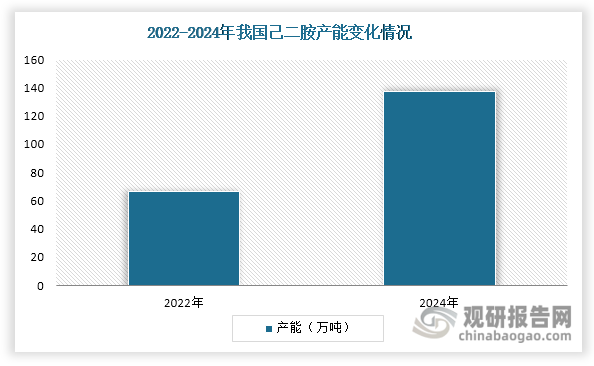 在上游原材料己二腈國產化進程加快，以及下游聚酰胺66和HDI需求強勁釋放的雙重驅動下，我國己二胺行業產能實現跨越式提升。數據顯示，2022年至2024年間，其產能從66.5萬噸激增至137.1萬噸，增幅高達106%，實現兩年翻番的快速擴張。隨著產能快速放量和關鍵原料己二腈國產化率提升，己二胺價格整體震蕩下行：2022年初價格維持在4萬元/噸以上的高位，至2024年底已回落至2.1萬元/噸。