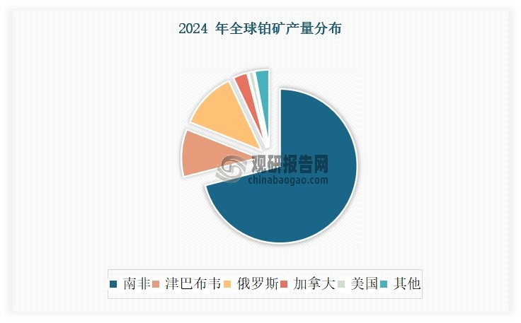 從產量來看，全球前五大鉑礦供給國年產量占全球總產量比重高達96.4%。根據相關數據顯示，2024年全球鉑礦產量約179.3噸。其中南非以128.1噸供給量居首，占比71%。另外，從礦山及生產商角度來看，全球前五大鉑金生產商鉑礦供給占總供給量83%，而行業CR10則高達99%以上。英美鉑業、斯班一靜水、羚羊鉑業、諾里爾斯克鎳業等礦商以控股或合資的形式，控制了如莫家拉克維納（Mogalakwena）、馬利卡納（Marikana）、布依森代爾（Booysendal）、因帕拉（Impala）、齊姆鉑（Zimplats）、魯斯騰堡（Rustenburg）等大中型礦山，占全球供給份額超過80%。