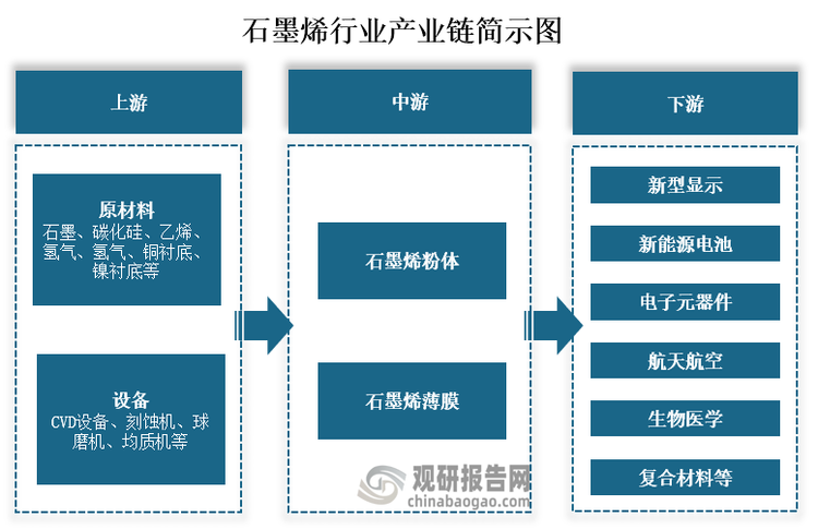 从产业链来看，石墨烯上游主要为原材料和相关生产设备，其中原材料包括石墨、碳化硅、乙烯、氢气、氢气、铜衬底、镍衬底等；设备包括CVD设备、刻蚀机、球磨机、均质机等。中游为石墨烯粉体、石墨烯薄膜等石墨烯产品的生产。下游为新型显示、新能源电池、电子元器件、航天航空、生物医学、复合材料等应用领域。