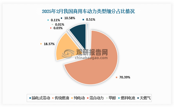 從動力類型來看，2025年2月我國商用車動力類型中，傳統燃油車依舊占主導地位，占比70.39%；其次是純電動，占比18.37%。