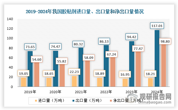 我國膠粘劑行業存在明顯的結構性矛盾，呈現“高端產品供給不足、低端產能相對過?！钡奶卣?，部分高端應用領域仍依賴進口產品滿足需求。從進口數據看，2019-2024年間，行業進口量持續保持在16萬噸以上規模，2024年達18.21萬噸，同比增長7.43%。進口產品因技術含量較高，價格優勢顯著，2024年進口均價達到出口均價的5倍以上。值得注意的是，我國膠粘劑進口均價從2019年的12582.68美元/噸增長至2024年的14909.39美元/噸，年均增幅3.45%。與此同時，受益于海外市場需求擴張，我國膠粘劑出口量持續上升，由2019年的73.65萬噸增長至2024年的117.01萬噸，年均復合增長率達9.70%；同時其凈出口量也逐年遞增，由54.6萬噸增長至98.8萬噸，實現12.59%的年均復合增長率。
