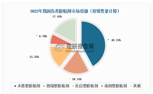 在政策持續推動下，溶劑型膠粘劑因VOCs排放問題逐步被水基型和熱熔型等環保產品替代，2022年市場份額已降至6.7%。相比之下，水基型和熱熔型等環保膠粘劑發展迅速，已在市場中占據主導地位；水基型膠粘劑作為第一大品類，2022年市場份額達42.15%；熱熔型膠粘劑作為第二大品類，同期市場份額達18.15%。