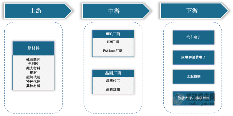 <strong>MCU</strong><strong>行业产业链图解</strong>