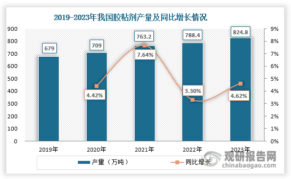 近年來，在下游汽車、包裝、風電等行業需求增長及出口市場擴大的共同推動下，我國膠粘劑產量持續上升，2023年達到824.8萬噸，實現4.62%的同比增長。銷售額則在2019-2022年保持連續增長態勢，2023年受市場競爭加劇導致產品價格下降等因素影響，行業銷售額回落至1140.9億元，較2022年下降0.91%。值得注意的是，行業銷售額已連續四年維持在千億元規模以上，展現出較強的市場韌性。