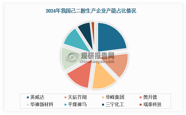 截至2024年底，全國僅有8家己二胺生產企業，行業CR4達到66.82%，呈現顯著的市場集中特征。從企業構成來看，6家本土企業（天辰齊翔、華峰集團、華神新材料、平煤神馬、三寧化工和瑞泰科技）合計占據62.36%的產能份額，形成產業主導力量；而英威達和奧升德兩家外資企業合計占比37.64%，保持重要市場地位。具體競爭格局顯示，英威達以31.6萬噸年產能（占比23.05%）位居行業首位，較第二梯隊企業（天辰齊翔、華峰集團和奧升德）14.59%的產能占比高出8.46個百分點。