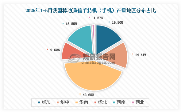各大區產量分布來看，2025年1-5月我國移動通信手持機（手機）產量以華南區域占比最大，約為42.65%，其次是華東區域，占比為16.50%。